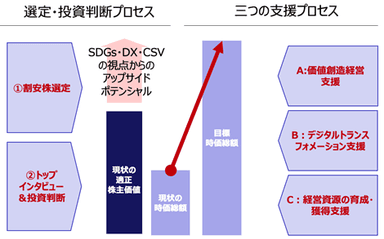 選定・投資判断プロセス_三つの支援プロセス