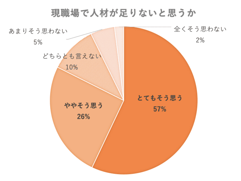 介護施設職員300人を対象に「介護施設に関する調査」を実施
　介護ロボット見守りサービスへの期待感高まる結果に