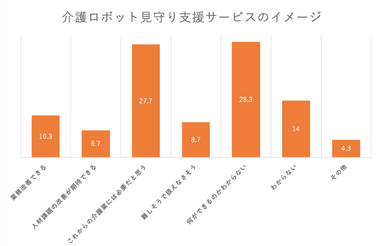 グラフ3. 介護ロボット見守りサービスのイメージ