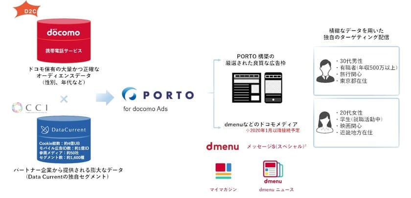 VOYAGE GROUPとCCI、D2C、DataCurrentとドコモのデータを活用したデジタルマーケティング事業で協業