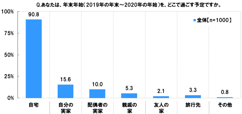 ～4人の子持ちフリーライターが解説～
「自宅でテレビ」は多数派？少数派？
年末年始の過ごし方を徹底調査