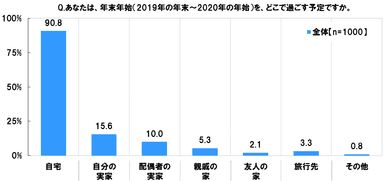 年末年始をどこで過ごすか