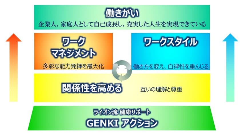 変革に向けたダイナミズムの創出を目指し
『ライオン流 働きがい改革』を宣言