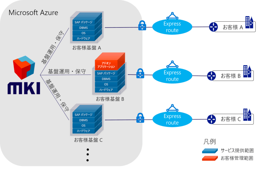 「MKI マネージドサービス for SAP S/4HANA(R)」の提供を開始