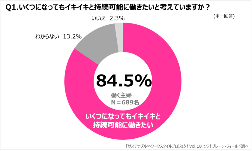 多くの《働く主婦》持続可能に働き方を望む、柔軟に働ける職場環境整備が課題に