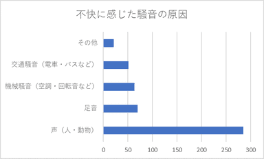 図3：不快に感じた騒音の原因