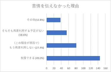 図5：苦情を伝えなかった理由