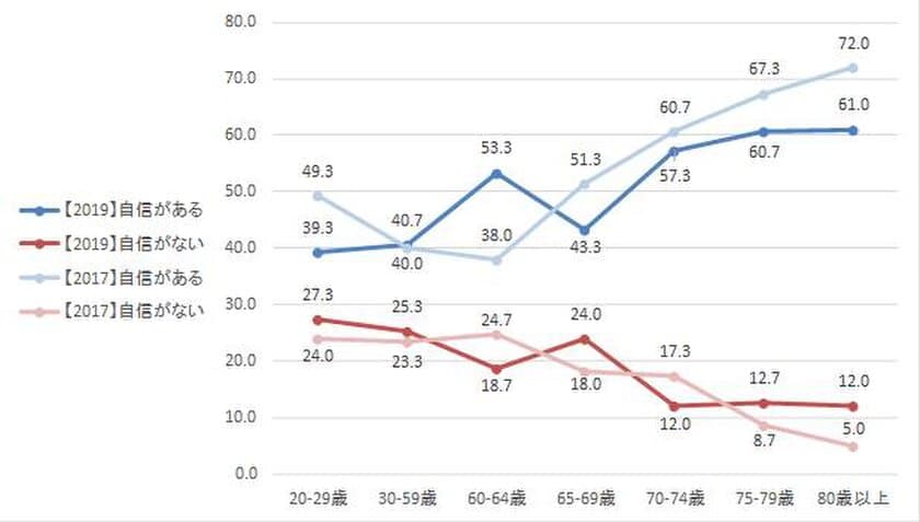 高齢者の自動車運転および運転免許証の返納に関する
調査結果について