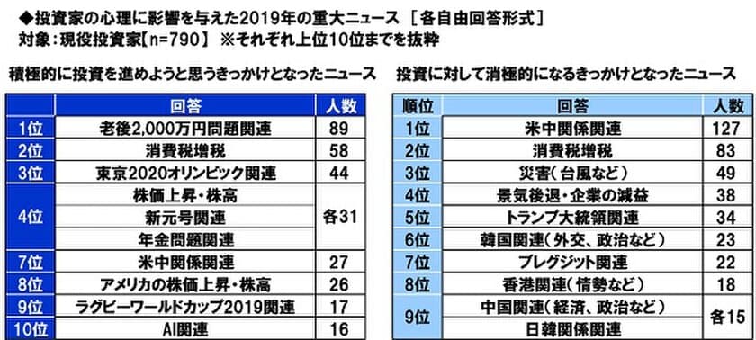 スパークス・アセット・マネジメント調べ　
投資家が積極投資を進めるきっかけとなったニュース　
1位「老後2,000万円問題」