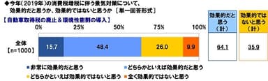 自動車取得税の廃止＆環境性能割の導入に対する評価