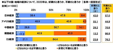 2020年は経済が好調だと思うか、不調だと思うか