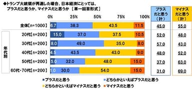 トランプ大統領が再選した場合、日本経済にとっては、プラスだと思うか、マイナスだと思うか