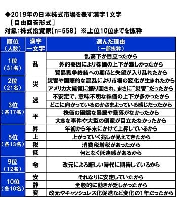 2019年の日本株式市場を表す漢字1文字