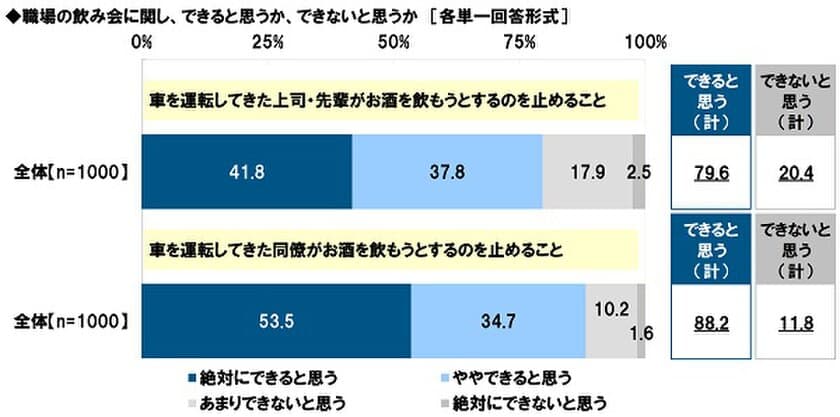 タニタ調べ　
「車を運転してきた上司・先輩がお酒を
飲もうとするのを止められない」　2割