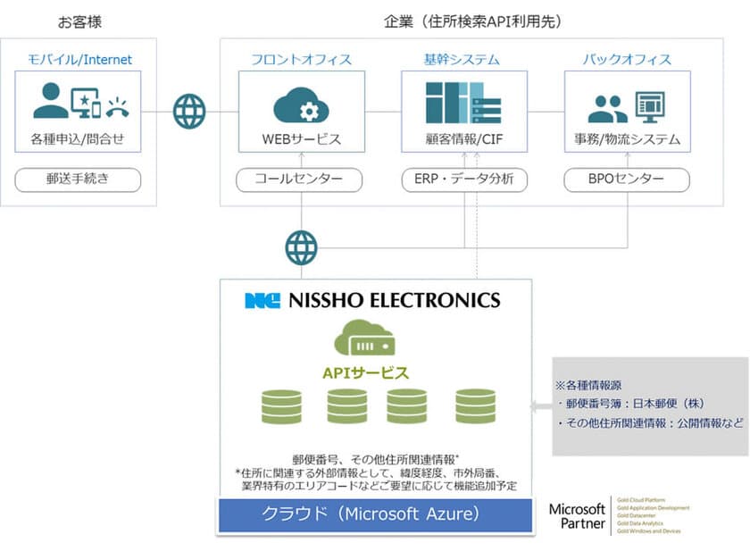 日商エレ、各社の住所関連業務改革を推進する
住所検索APIサービスの提供を開始