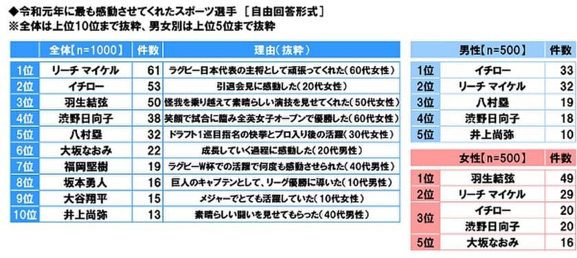 スカパー！調べ　
令和元年に最も感動させてくれたスポーツ選手　
1位「リーチ マイケル」　
2位「イチロー」　
3位「羽生結弦」