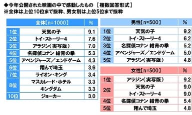 今年公開された映画の中で感動したもの