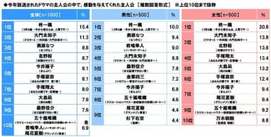 今年放送されたドラマの主人公の中で、感動を与えてくれた主人公