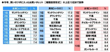 今年、笑いのツボに入ったお笑いタレント