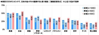 東京2020オリンピックで、日本が金メダルを獲得すると思う競技