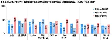 東京2020オリンピックで、試合会場で観戦できたら感動すると思う競技