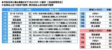 令和元年に最も感動させてくれたスポーツ選手