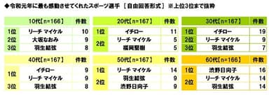 令和元年に最も感動させてくれたスポーツ選手（世代別）