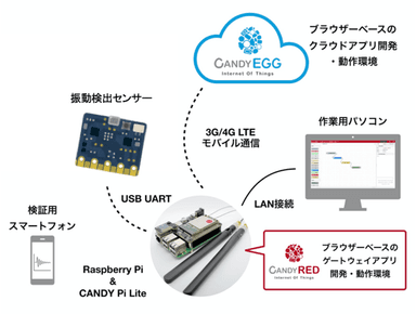 CANDY Pi Lite構成例