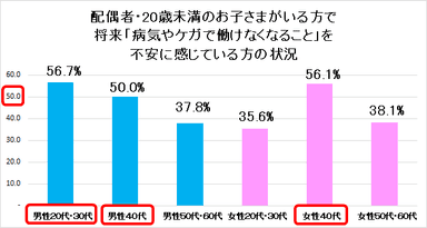 配偶者・20歳未満のお子さまがいる方で将来「病気やケガで働けなくなうこと」を不安に感じている方の状況