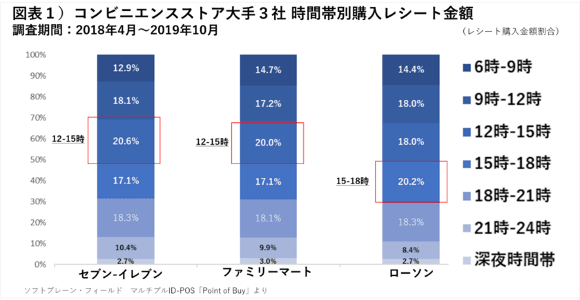 コンビニ大手３社購買行動、130万枚のレシートから分析