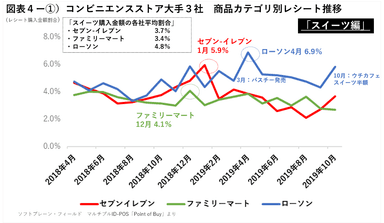 コンビニ3社スイーツレシート購入金額推移