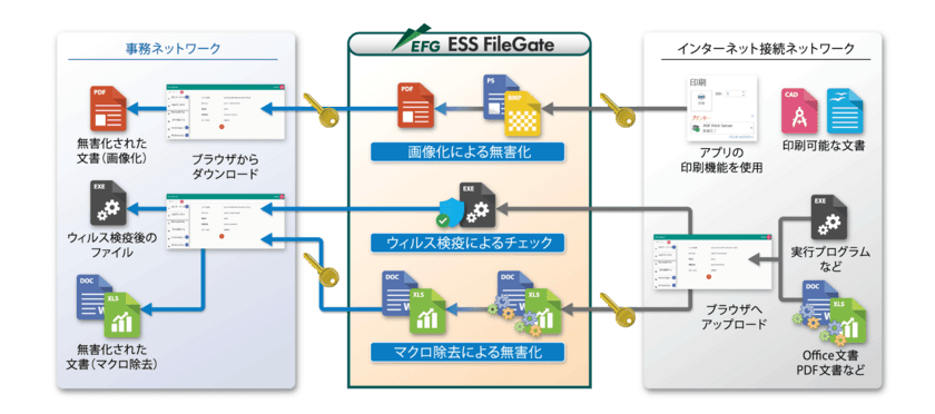 エンカレッジ・テクノロジ、分離ネットワーク間で
安全なファイル受け渡しを実現するソリューション
ESS FileGateの最新バージョンを2020年春に提供開始