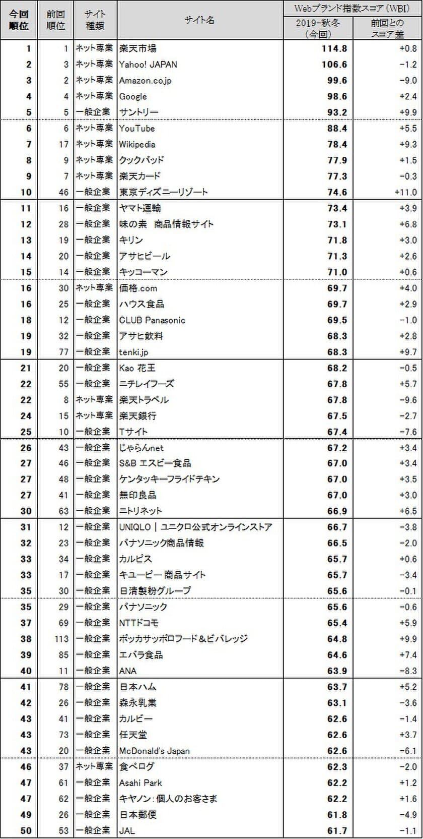 Webサイトのブランド力、総合編は「楽天市場」が2回連続トップ
　一般企業編は「サントリー」が首位を堅持、
第2位は「東京ディズニーリゾート」　
日経BPコンサルティング調べ　「Webブランド調査2019-秋冬」