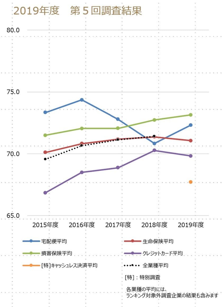 ～2019年度JCSI(日本版顧客満足度指数) 第5回調査結果発表～
ヤマト運輸と楽天カード　11年連続1位