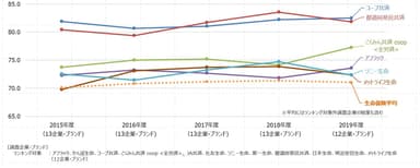 生命保険経年比較