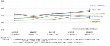 損害保険経年比較