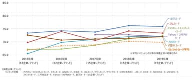 クレジットカード経年比較