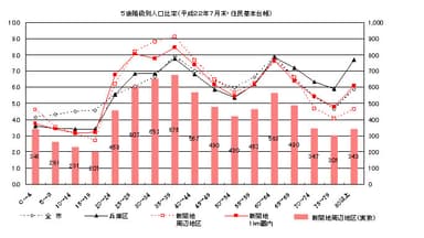 5歳階級別人口比率グラフ