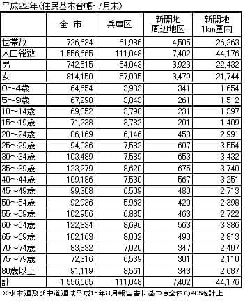 5歳階級別人口表