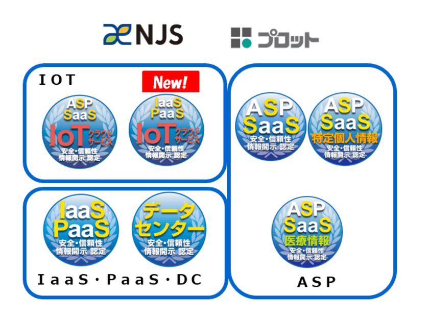 クラウドサービス情報開示認定機関ASPICが、
2件のクラウドサービスを新たに認定し、
情報開示認定は累計254サービス。
IoTクラウドサービス(ASP・SaaS部門)は、2社目の認定