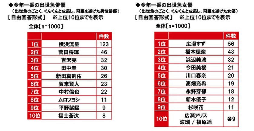 マルハニチロ調べ　
今年一番の出世魚俳優は「横浜流星さん」、
今年一番の出世魚女優は「広瀬すずさん」