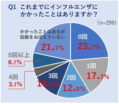 Q1、これまでにインフルエンザにかかったことはありますか？