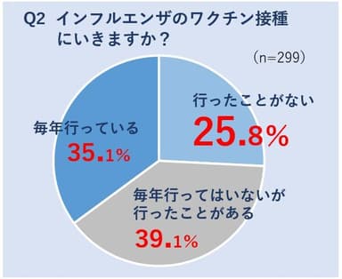 Q2、インフルエンザのワクチン接種にいきますか？