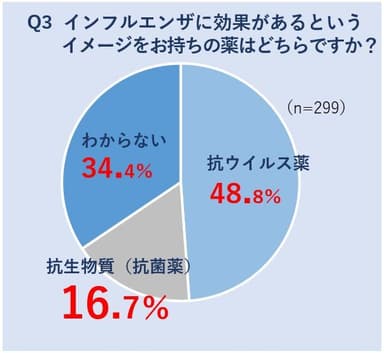 Q3、インフルエンザに効果があるというイメージをお持ちの薬はどちらですか？