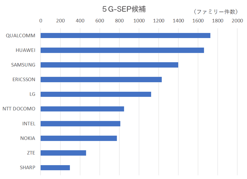 サイバー創研、「5G実現に資する5G-SEP(*1)候補(注)と
5G-SEP宣言特許の出願動向、
および、標準化寄書の提案動向」を総合分析
～企業の注力度合いを客観的に評価～