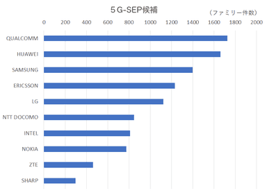 5G-SEP候補