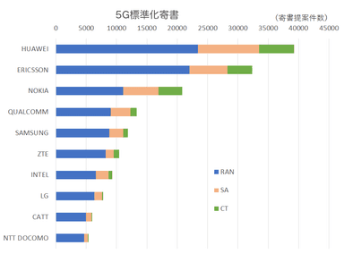 5G標準化寄書