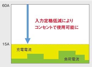 入力定格低減機能でコンセントも使用可能に