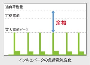 保冷設備の突入電流にも対応可能