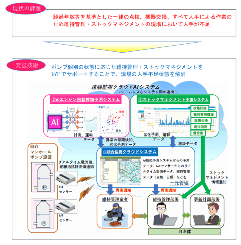 エコモット、2019年度B-DASHプロジェクトにて
「ICT技術(クラウドAIシステム)を用いた汚水マンホールポンプの
スマートオペレーションの実証」に参加